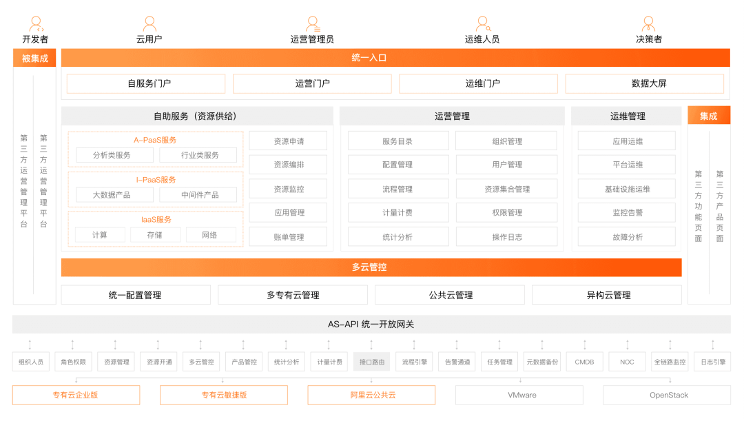 《我在混合云做控制台》一致性体验升级